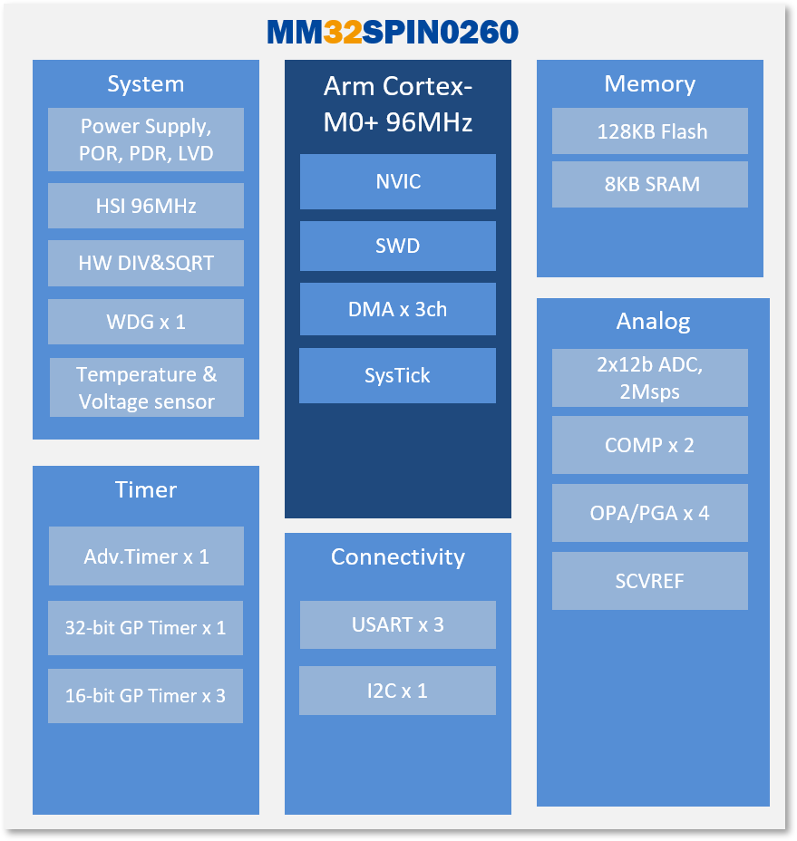 MCU電機(jī)主控芯片MM32SPIN0260系列