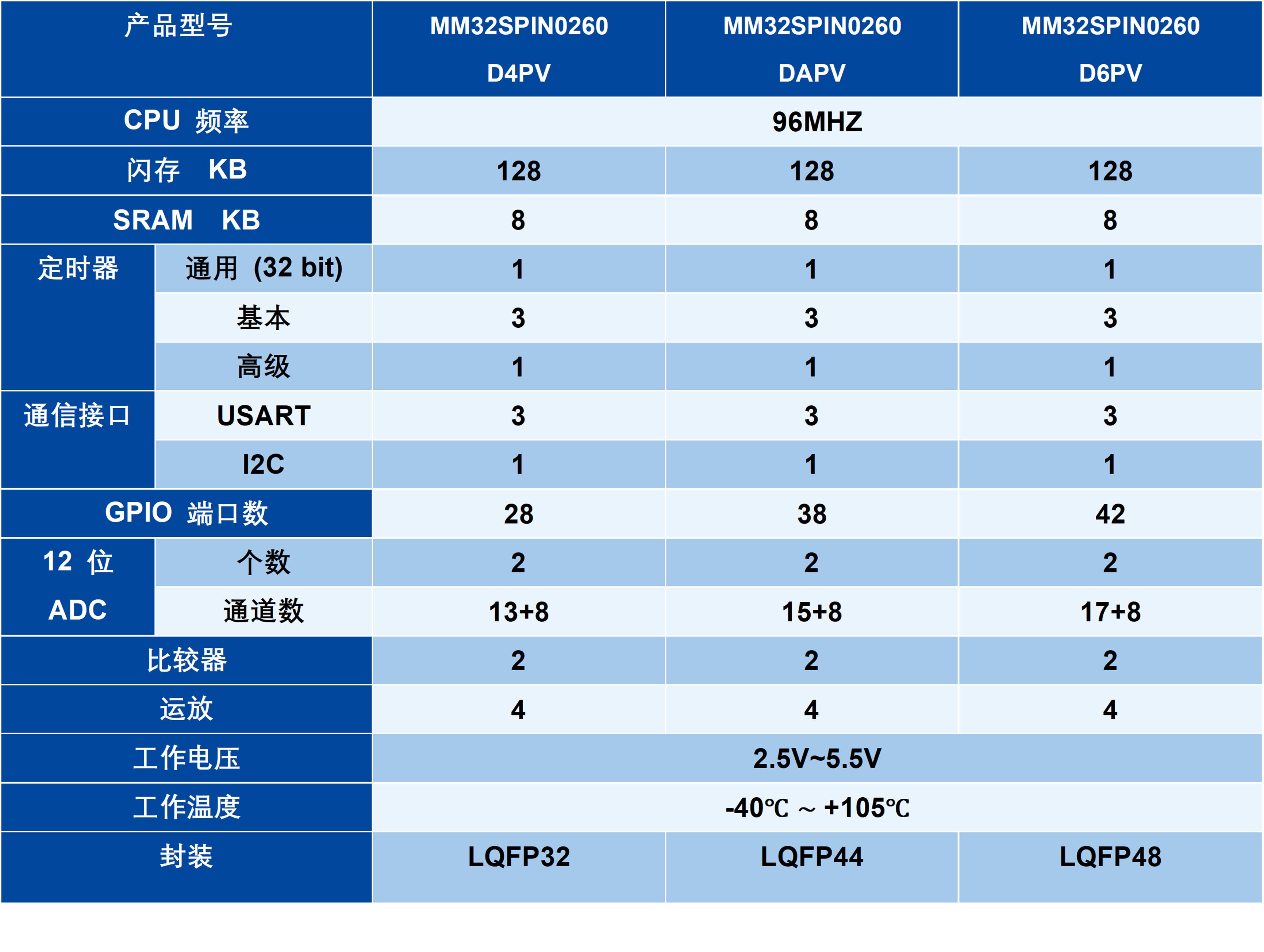 MCU電機(jī)主控芯片MM32SPIN0260系列